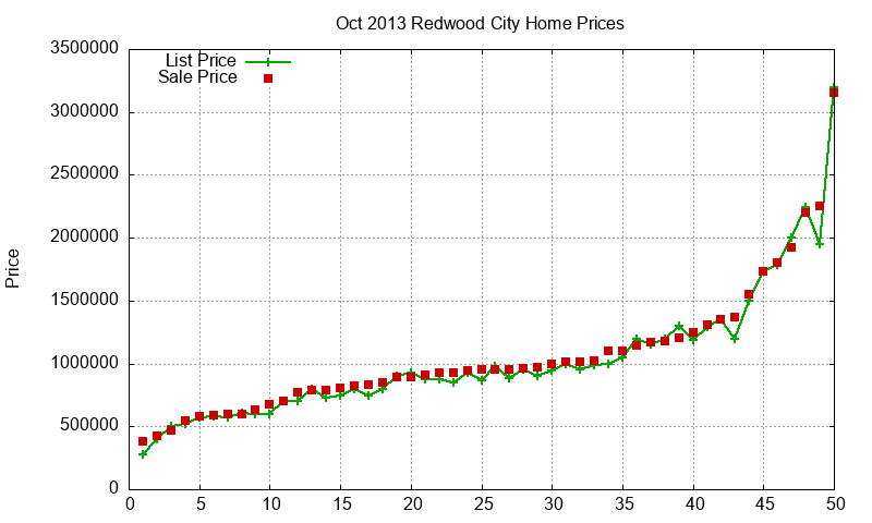Redwood City Homes Just Sold 2013-10 Redwood City Homes Just Sold 2013-10