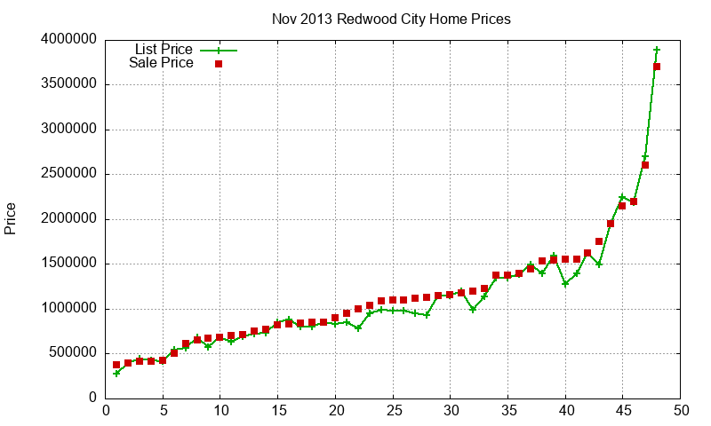 Redwood City Homes Just Sold 2013-11 Redwood City Homes Just Sold 2013-11