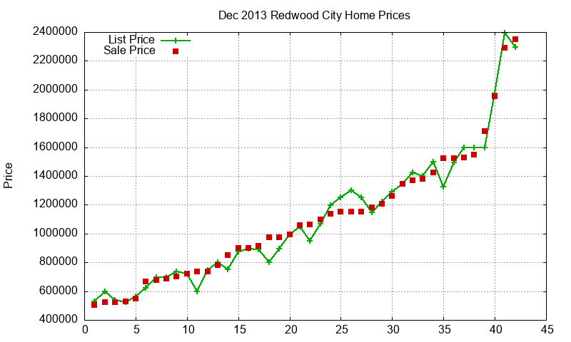 Redwood City Homes Just Sold 2013-12 Redwood City Homes Just Sold 2013-12