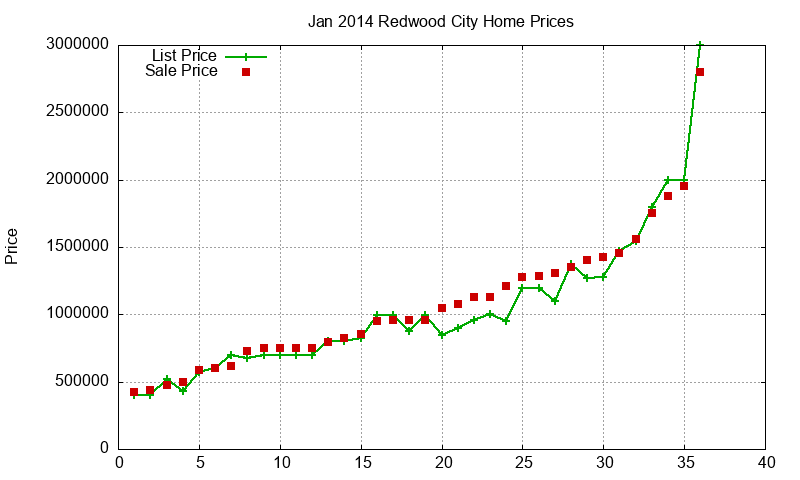 Redwood City Homes Just Sold 2014-01 Redwood City Homes Just Sold 2014-01