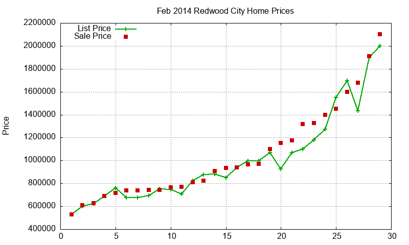 Redwood City Homes Just Sold 2014-02 Redwood City Homes Just Sold 2014-02