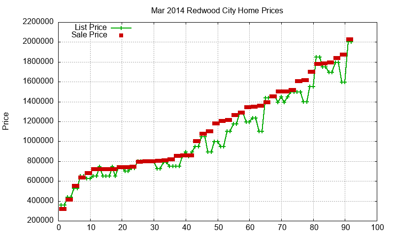 Redwood City Homes Just Sold 2014-03 Redwood City Homes Just Sold 2014-03