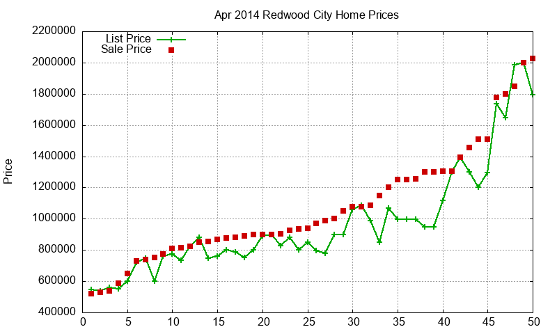 Redwood City Homes Just Sold 2014-04 Redwood City Homes Just Sold 2014-04