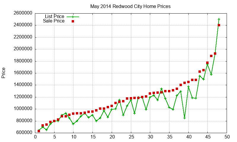 Redwood City Homes Just Sold 2014-05 Redwood City Homes Just Sold 2014-05