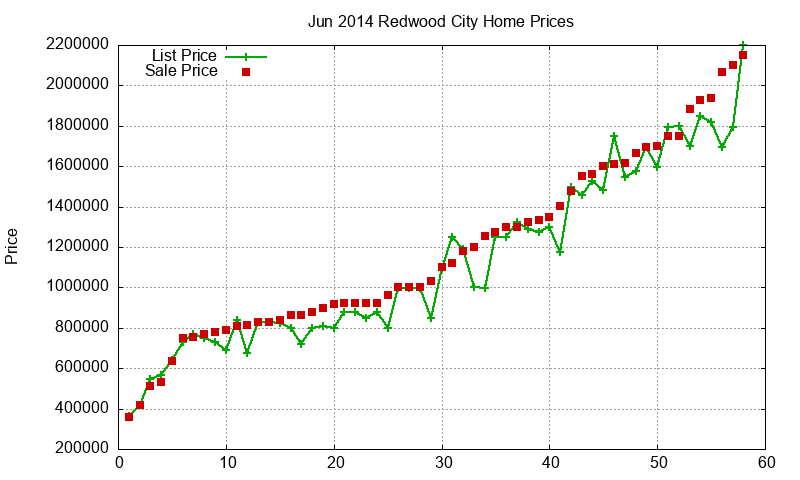 Redwood City Homes Just Sold 2014-06 Redwood City Homes Just Sold 2014-06