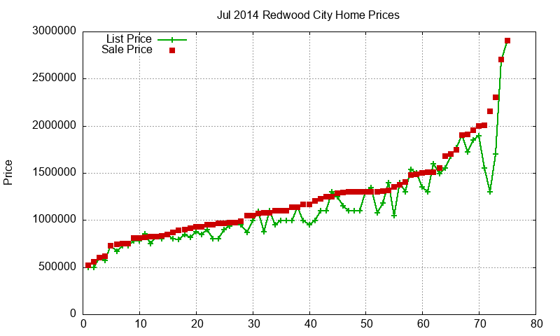 Redwood City Homes Just Sold 2014-07 Redwood City Homes Just Sold 2014-07