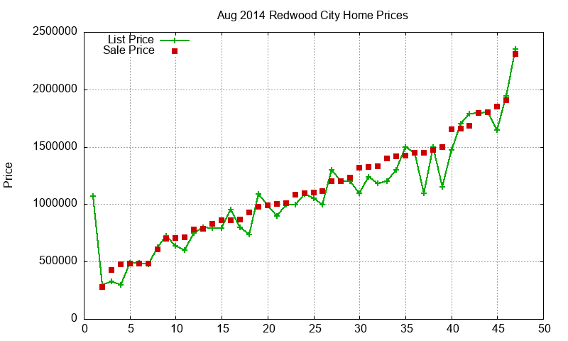 Redwood City Homes Just Sold 2014-08 Redwood City Homes Just Sold 2014-08