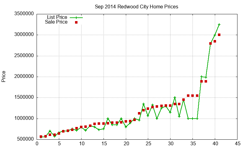 Redwood City Homes Just Sold 2014-09 Redwood City Homes Just Sold 2014-09