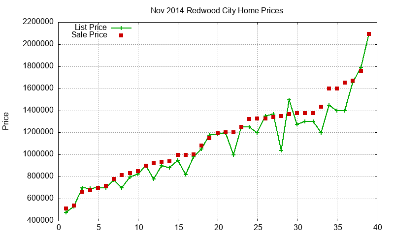 Redwood City Homes Just Sold 2014-11 Redwood City Homes Just Sold 2014-11