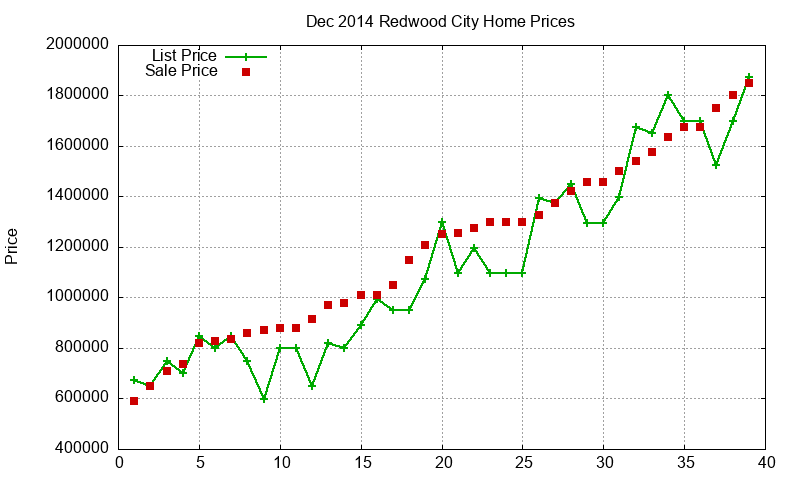 Redwood City Homes Just Sold 2014-12 Redwood City Homes Just Sold 2014-12