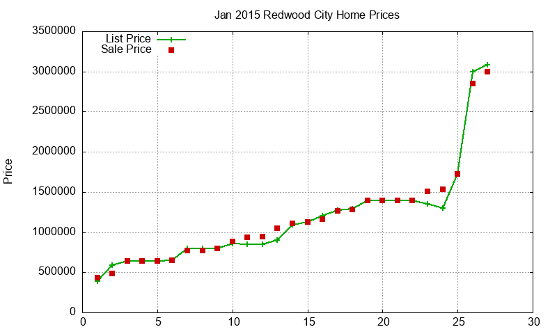 Redwood City Homes Just Sold 2015-01 Redwood City Homes Just Sold 2015-01