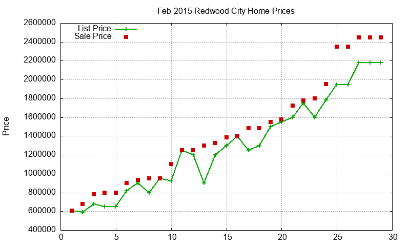 Redwood City Homes Just Sold 2015-02 Redwood City Homes Just Sold 2015-02