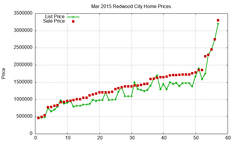 Redwood City Homes Just Sold 2015-03 Redwood City Homes Just Sold 2015-03