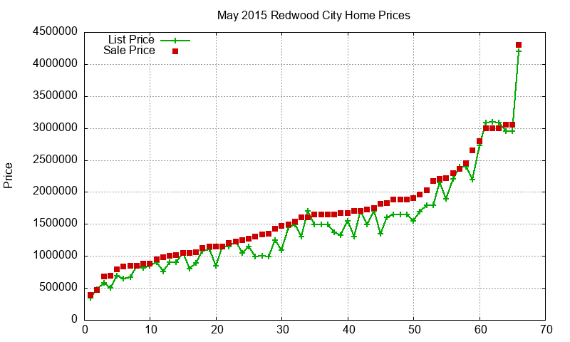 Redwood City Homes Just Sold 2015-05 Redwood City Homes Just Sold 2015-05