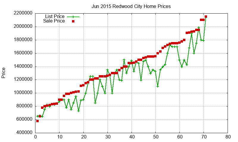 Redwood City Homes Just Sold 2015-06 Redwood City Homes Just Sold 2015-06