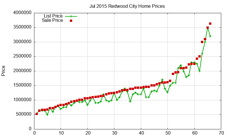 Redwood City Homes Just Sold 2015-07 Redwood City Homes Just Sold 2015-07