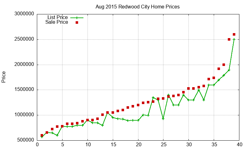 Redwood City Homes Just Sold 2015-08 Redwood City Homes Just Sold 2015-08