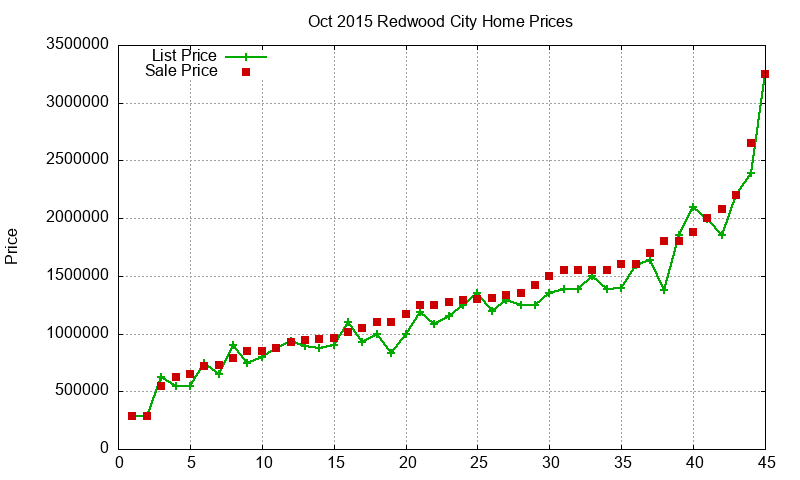 Redwood City Homes Just Sold 2015-10 Redwood City Homes Just Sold 2015-10