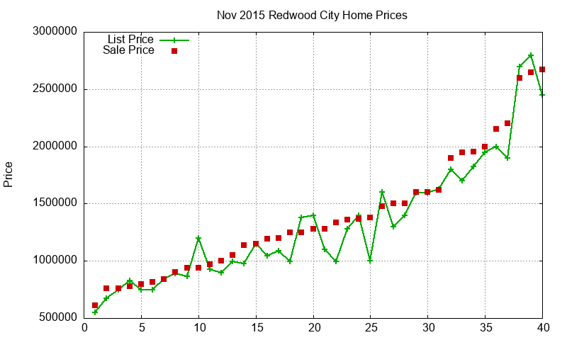 Redwood City Homes Just Sold 2015-11 Redwood City Homes Just Sold 2015-11