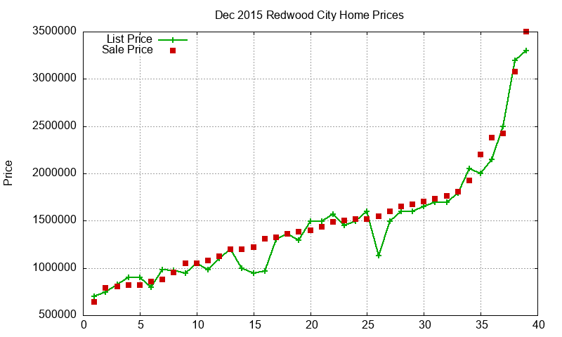 Redwood City Homes Just Sold 2015-12 Redwood City Homes Just Sold 2015-12