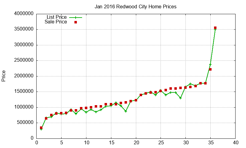 Redwood City Homes Just Sold 2016-01 Redwood City Homes Just Sold 2016-01