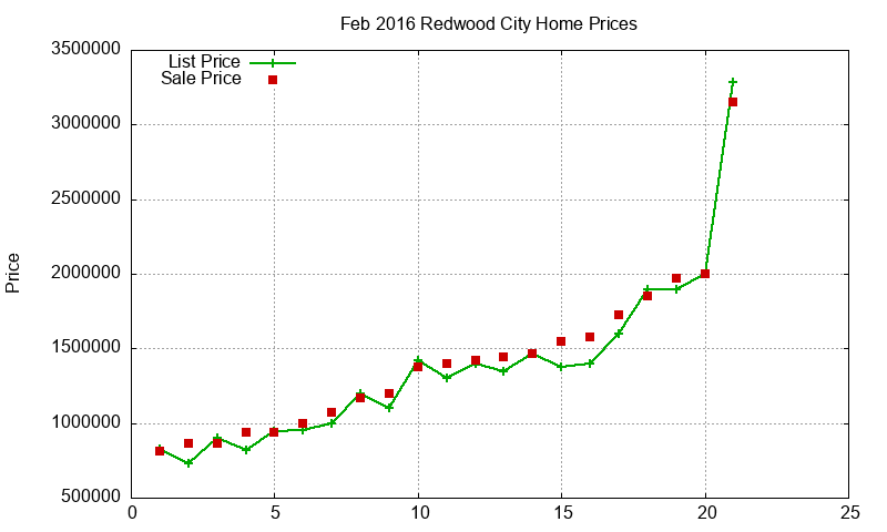 Redwood City Homes Just Sold 2016-02 Redwood City Homes Just Sold 2016-02
