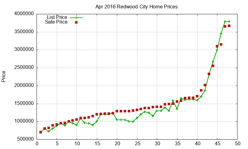 Redwood City Homes Just Sold 2016-04 Redwood City Homes Just Sold 2016-04