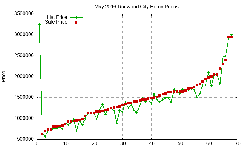 Redwood City Homes Just Sold 2016-05 Redwood City Homes Just Sold 2016-05