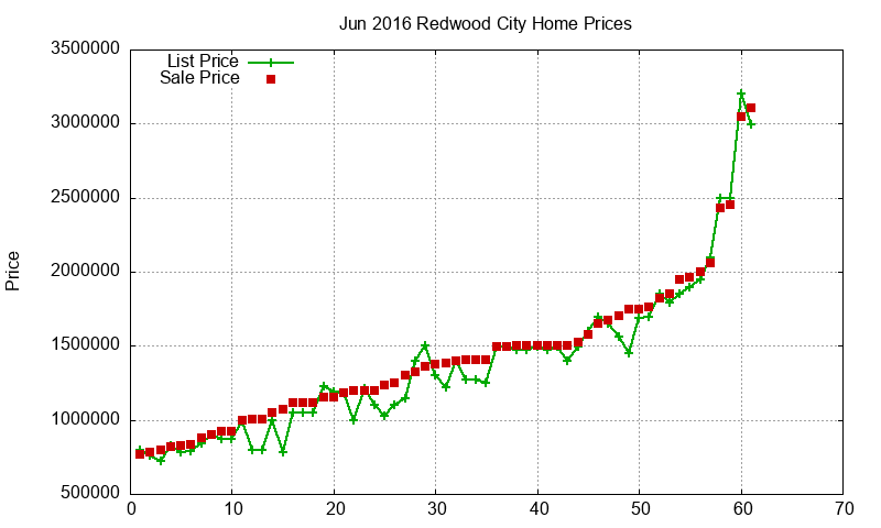 Redwood City Homes Just Sold 2016-06 Redwood City Homes Just Sold 2016-06