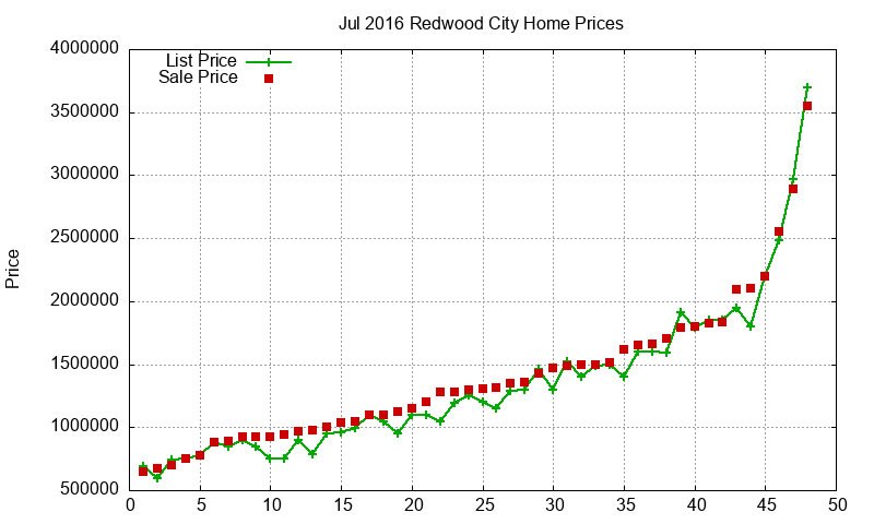 Redwood City Homes Just Sold 2016-07 Redwood City Homes Just Sold 2016-07