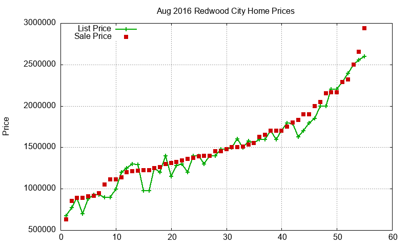 Redwood City Homes Just Sold 2016-08 Redwood City Homes Just Sold 2016-08