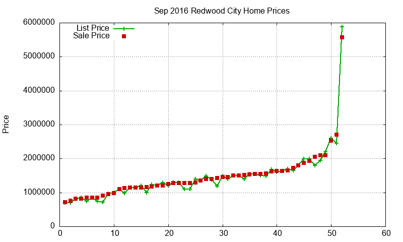 Redwood City Homes Just Sold 2016-09 Redwood City Homes Just Sold 2016-09