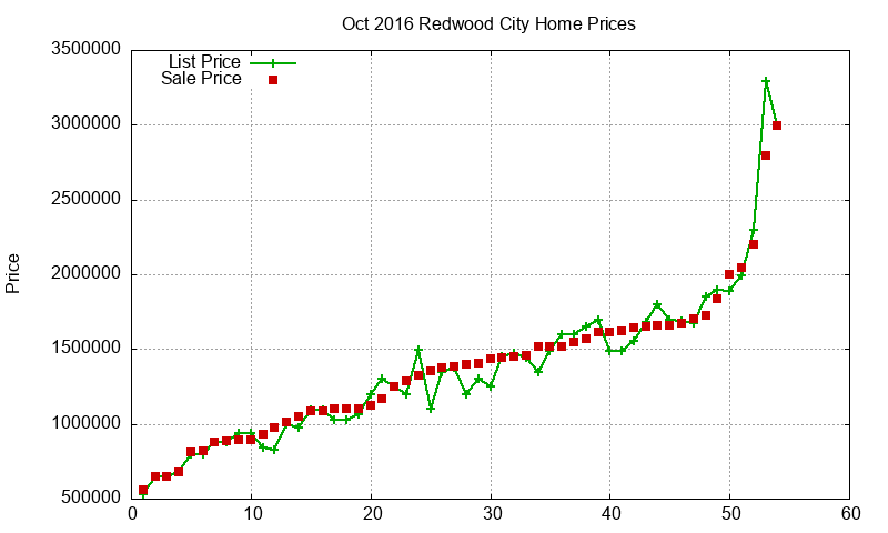 Redwood City Homes Just Sold 2016-10 Redwood City Homes Just Sold 2016-10
