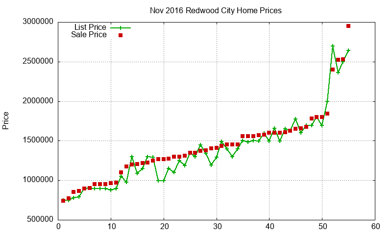 Redwood City Homes Just Sold 2016-11 Redwood City Homes Just Sold 2016-11