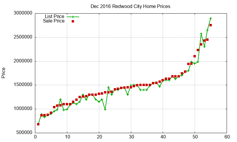 Redwood City Homes Just Sold 2016-12 Redwood City Homes Just Sold 2016-12
