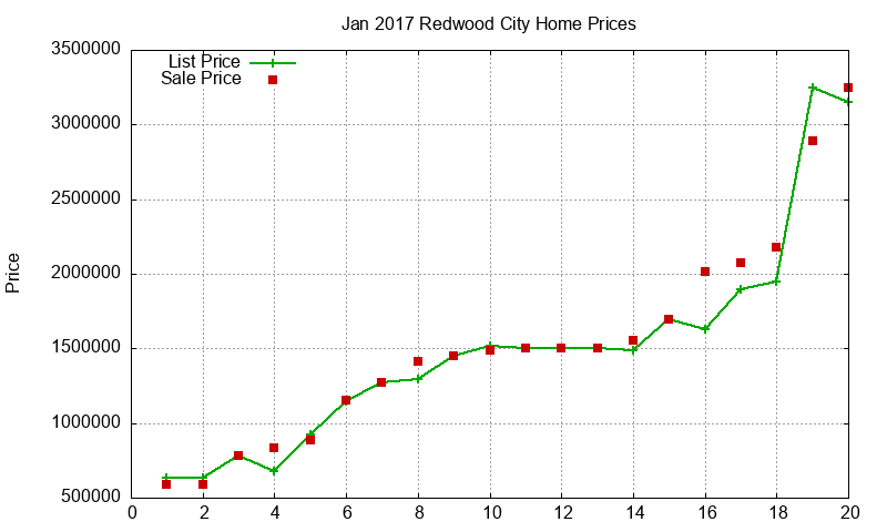 Redwood City Homes Just Sold 2017-01 Redwood City Homes Just Sold 2017-01
