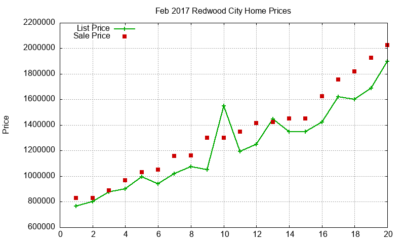 Redwood City Homes Just Sold 2017-02 Redwood City Homes Just Sold 2017-02