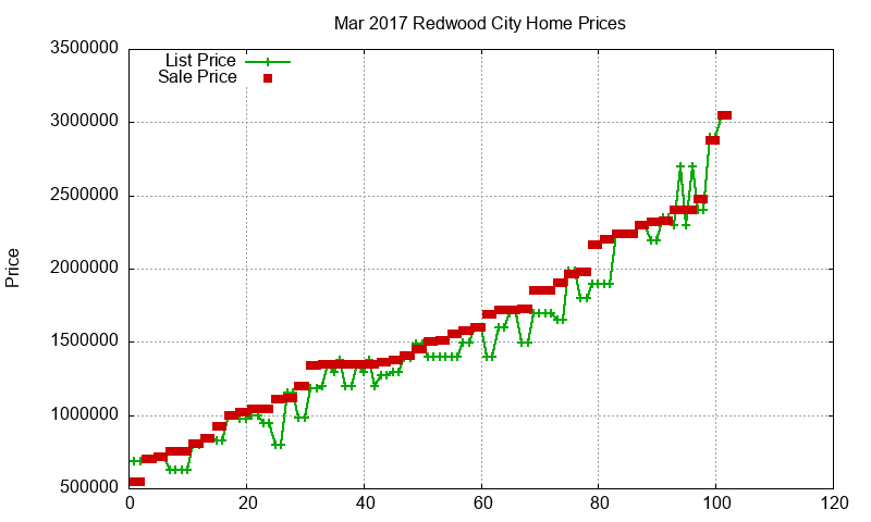 Redwood City Homes Just Sold 2017-03 Redwood City Homes Just Sold 2017-03