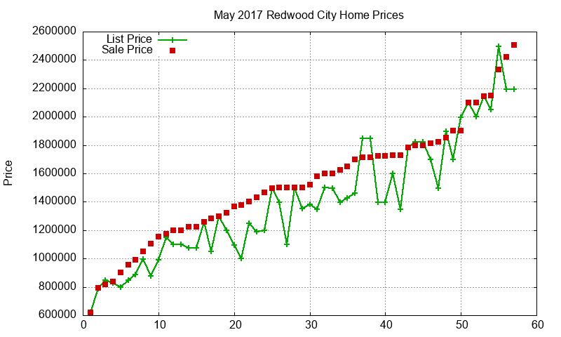 Redwood City Homes Just Sold 2017-05 Redwood City Homes Just Sold 2017-05
