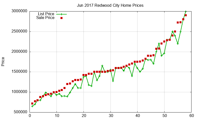 Redwood City Homes Just Sold 2017-06 Redwood City Homes Just Sold 2017-06
