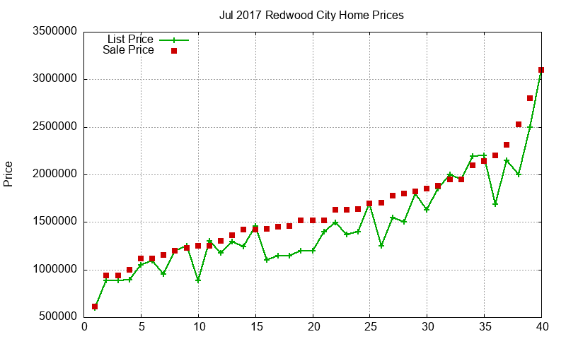 Redwood City Homes Just Sold 2017-07 Redwood City Homes Just Sold 2017-07
