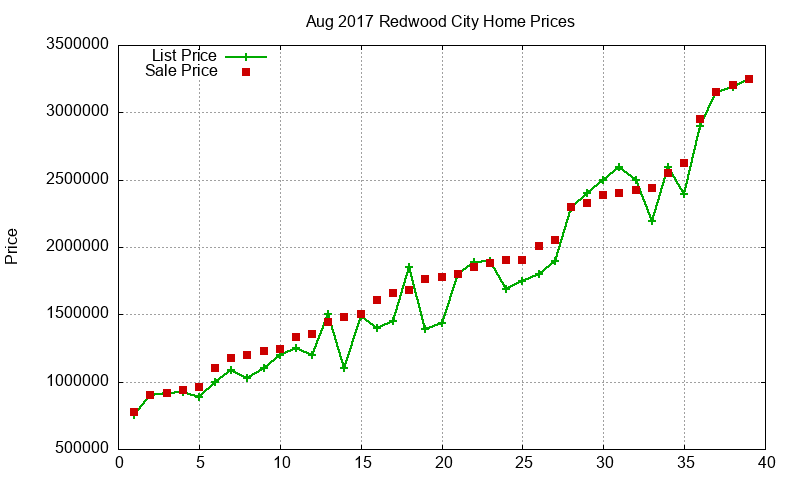 Redwood City Homes Just Sold 2017-08 Redwood City Homes Just Sold 2017-08