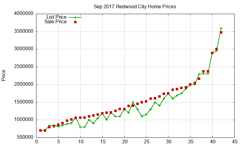 Redwood City Homes Just Sold 2017-09 Redwood City Homes Just Sold 2017-09