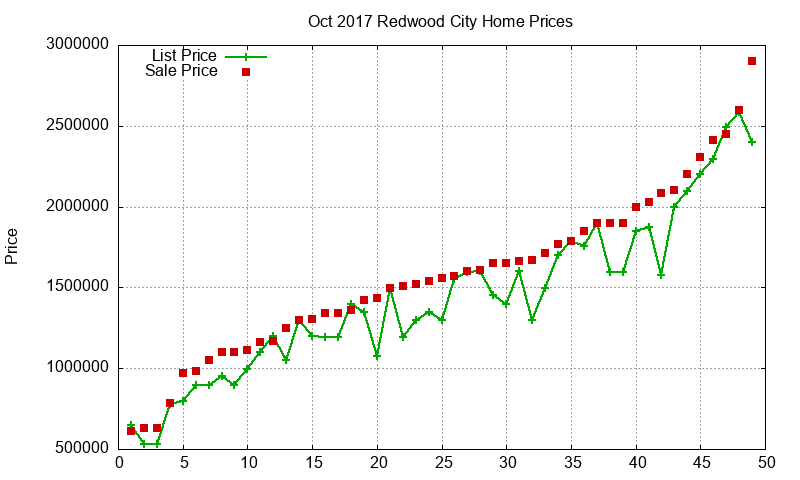 Redwood City Homes Just Sold 2017-10 Redwood City Homes Just Sold 2017-10