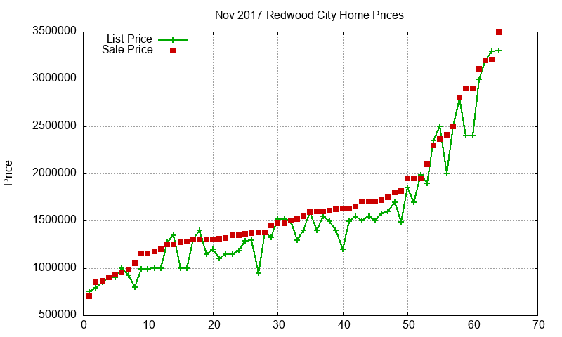 Redwood City Homes Just Sold 2017-11 Redwood City Homes Just Sold 2017-11