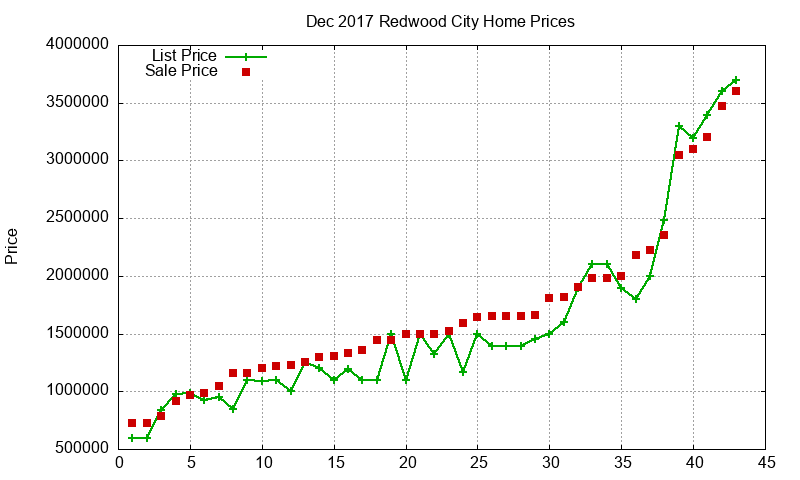 Redwood City Homes Just Sold 2017-12 Redwood City Homes Just Sold 2017-12