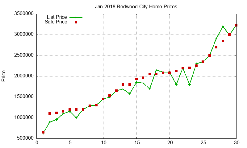 Redwood City Homes Just Sold 2018-01 Redwood City Homes Just Sold 2018-01