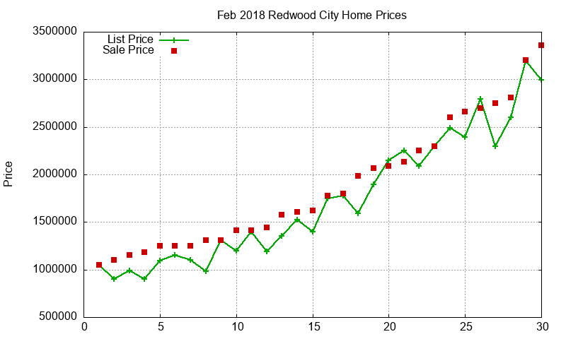 Redwood City Homes Just Sold 2018-02 Redwood City Homes Just Sold 2018-02