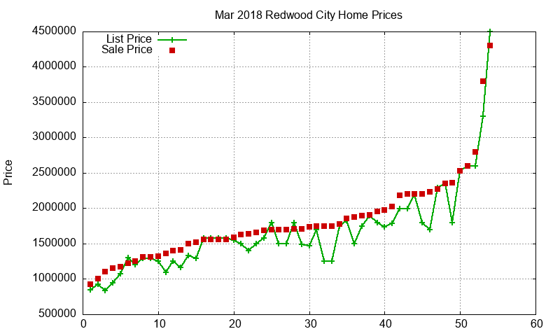 Redwood City Homes Just Sold 2018-03 Redwood City Homes Just Sold 2018-03