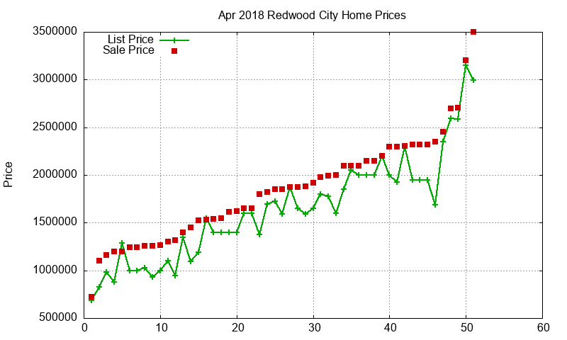 Redwood City Homes Just Sold 2018-04 Redwood City Homes Just Sold 2018-04